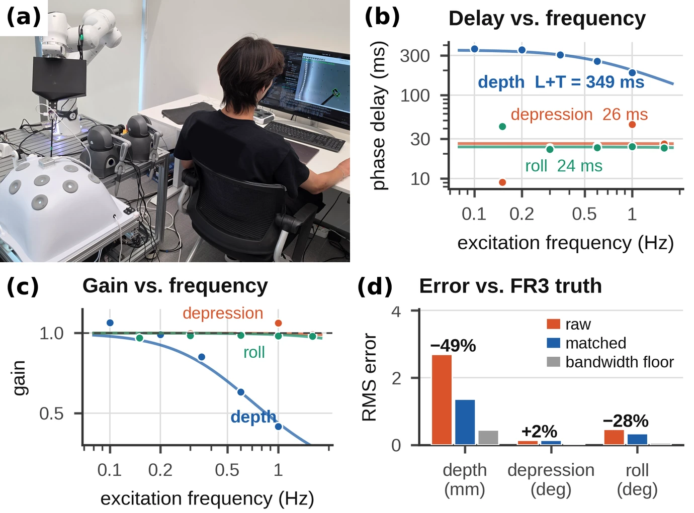 Latency measurement setup, fitted delay and gain per channel against frequency, and dynamic error before and after per-channel rewinding