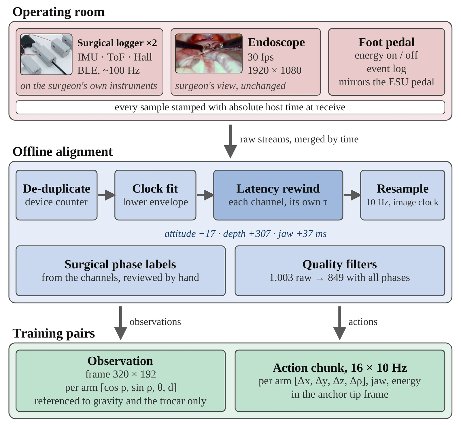 Block diagram of the data pipeline from raw sensor logs through time stamping, latency rewinding and resampling to observation and action pairs