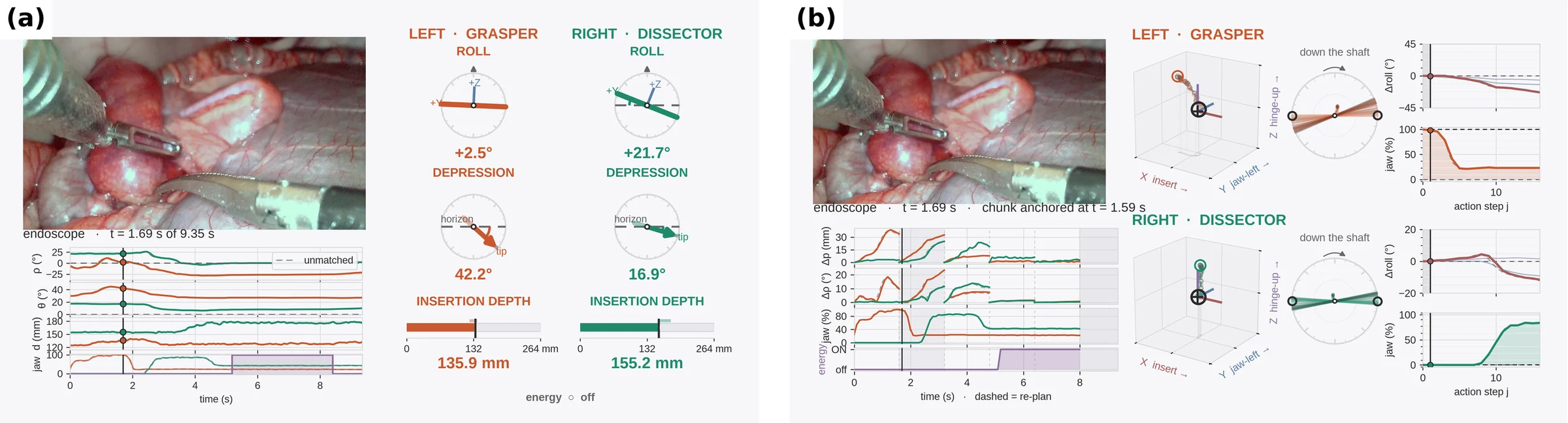Model input panel with the endoscope frame and per-arm roll, depression and depth, and action chunk panel with each arm's 16-step tip path, roll, jaw and energy channels