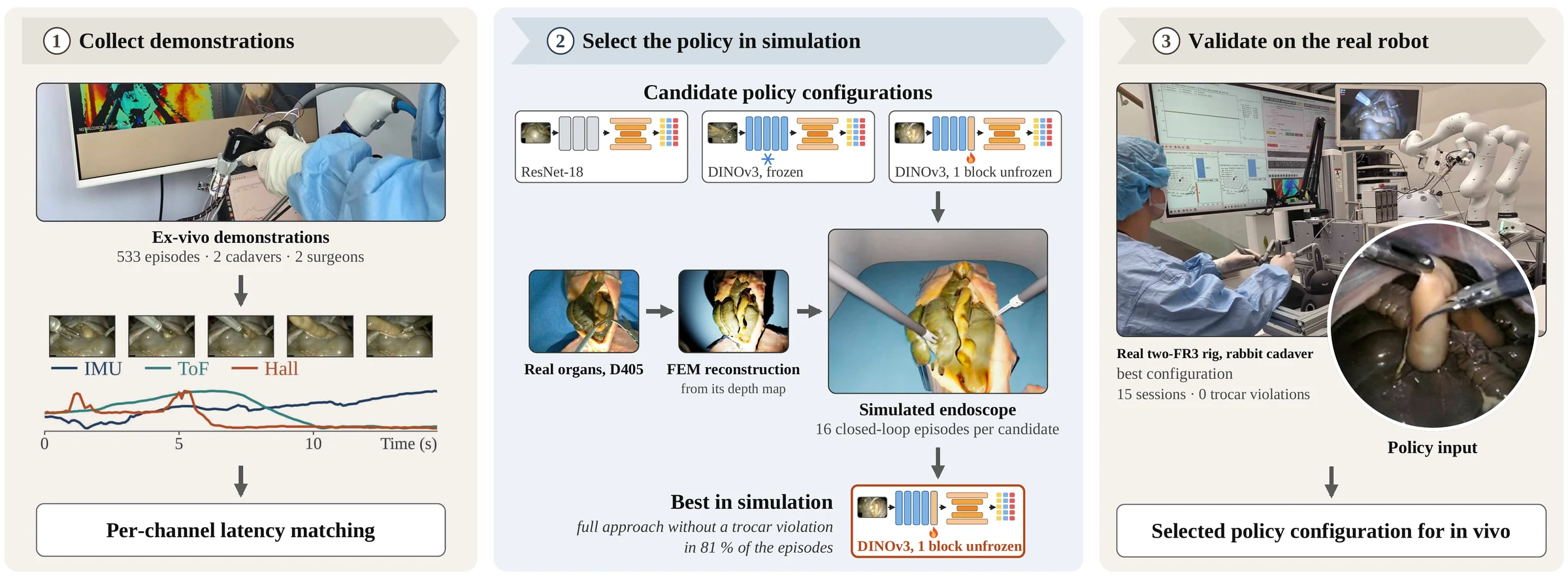 Three stages: demonstrations collected in a laparoscopic phantom, candidate policies run in the reconstructed simulator, and the selected configuration validated on the real two-FR3 rig